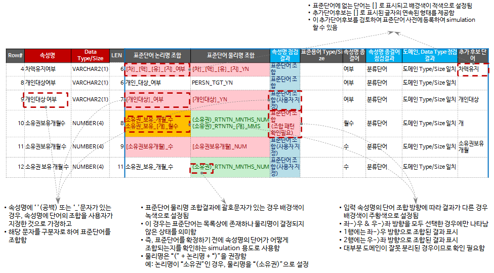 표준점검 예시 Case #2-1: 표준단어 조합