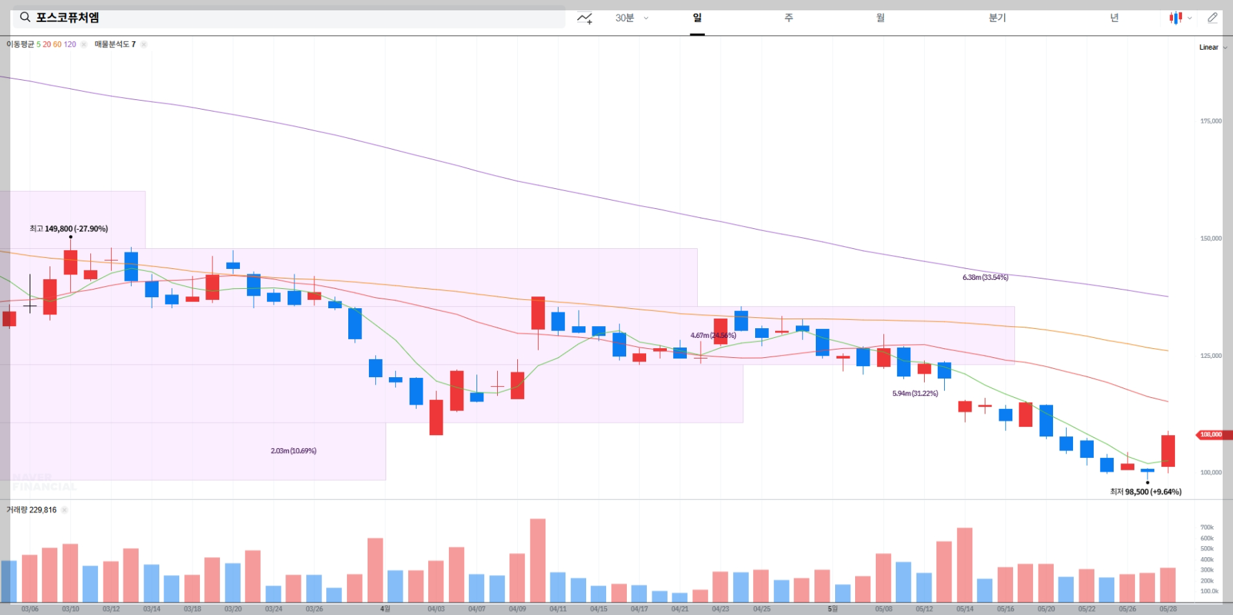 포스코퓨처엠 현재 주가 차트