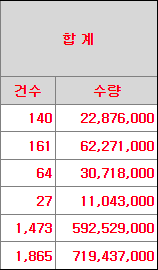 기관 의무확약 내역