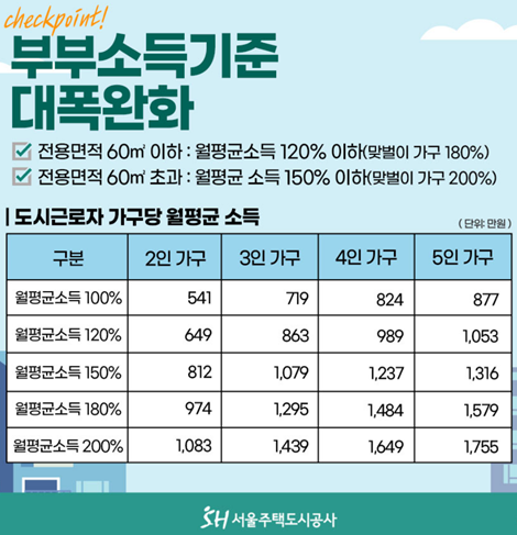 미리내집 신청 소득 기준