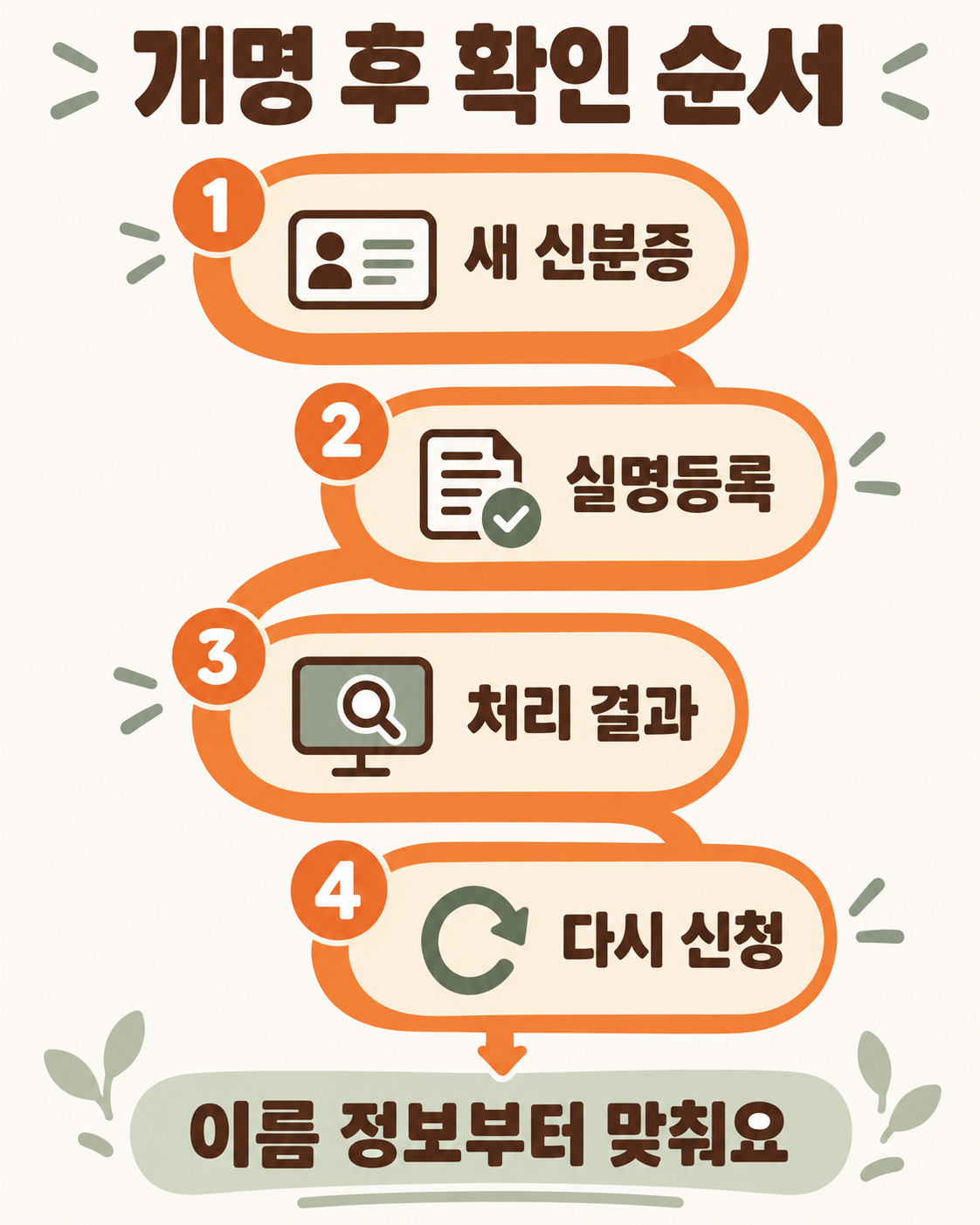 개명 후 선불폰 셀프개통 총정리, 실명인증 오류 풀기