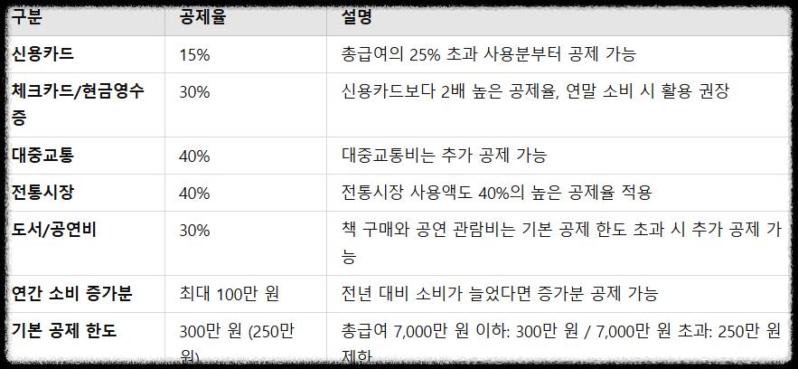 2025 연말정산 신용카드 공제 소득 공제 ❘ 700만 원 절세 비법