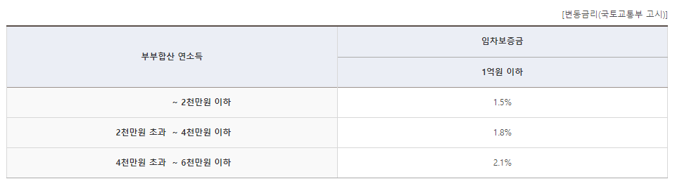 청년-버팀목-전세자금-대출금리-적용-기준표