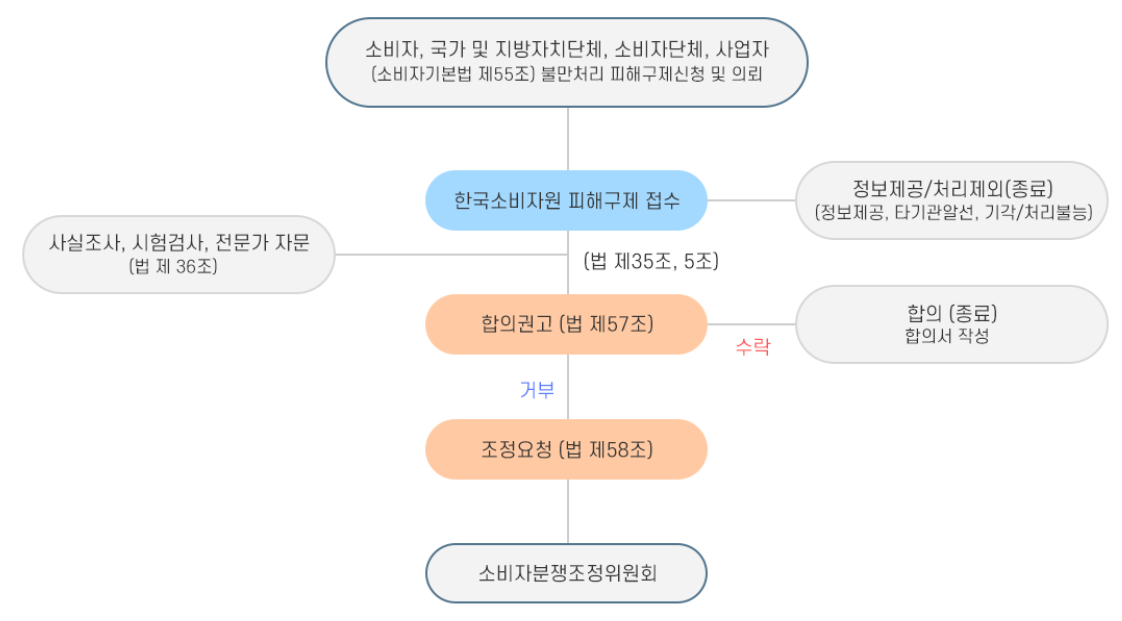 피해구제 절차 안내