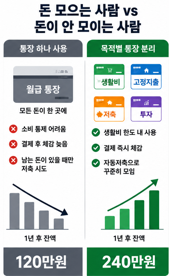 통장 쪼개기, 돈 모으는 사람 통장 구조 비교