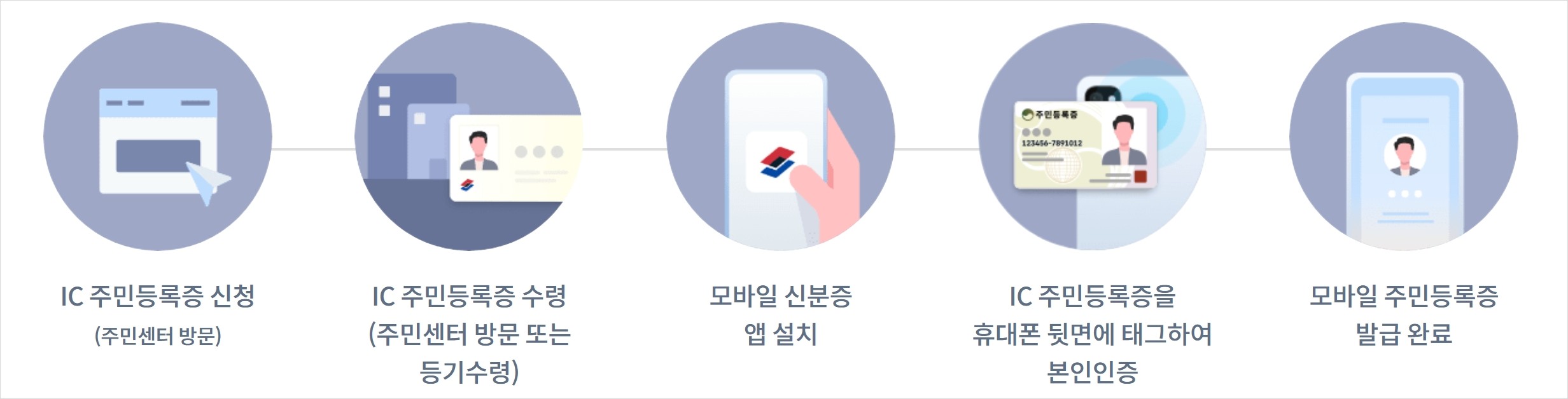 IC 주민등록증 발급 및 모바일 신청