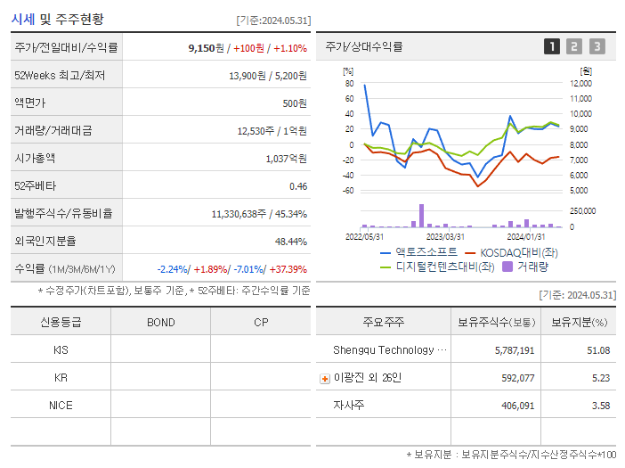 액토즈소프트_기업개요
