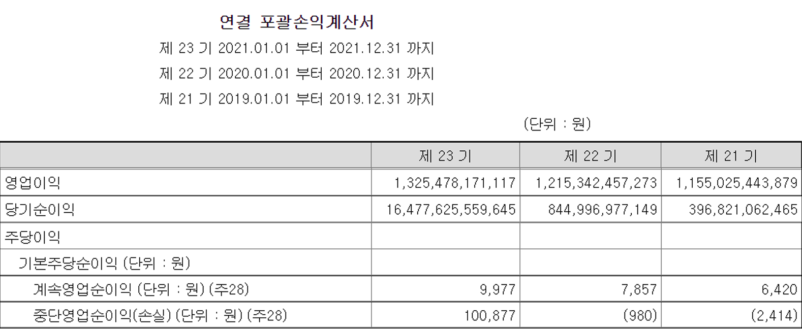 네이버 손익계산서