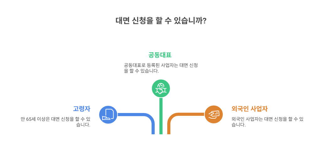 대면 신청이 가능한 예외 대상은?