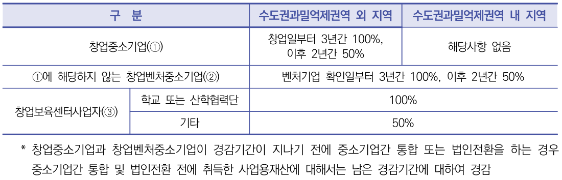 청년창업중소기업 세액감면 요건