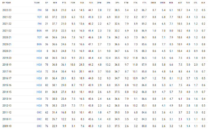 제임스 하든 기록지