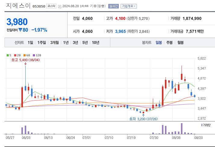 중동전쟁-관련주-지에스이-차트