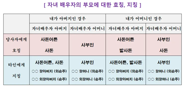 사돈가족 호칭도표아들 딸 어머니 사위 사부인 등사돈간의 호칭 총정리 핵심_1