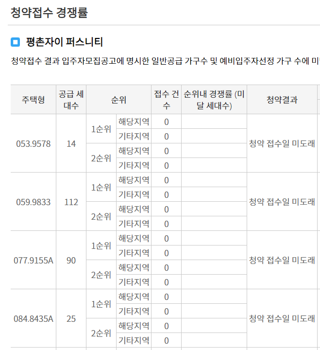 평촌자이 퍼스니티 청약 경쟁률