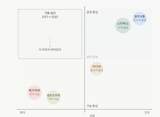 커피 시장 포지셔닝 맵 저가 - 고가, 기능-감성 축