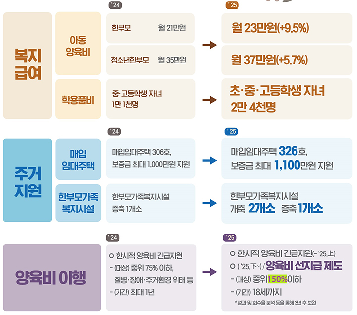 한부모 가족 지원정책
