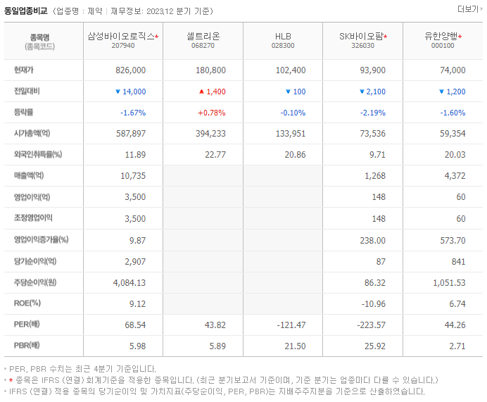 삼성바이오로직스_동종업비교자료