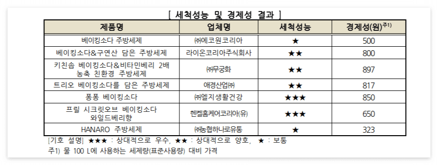 주방세제가격