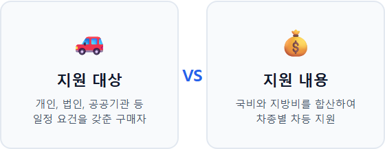 전기차 보조금 조회 전기차 보조금 기본 개념과 지원 대상