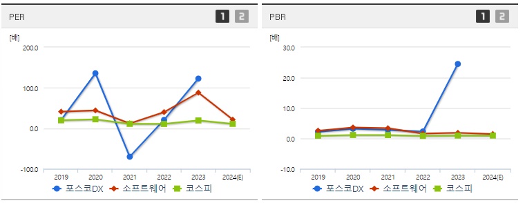 포스코DX 주가 PER,PBR 지표