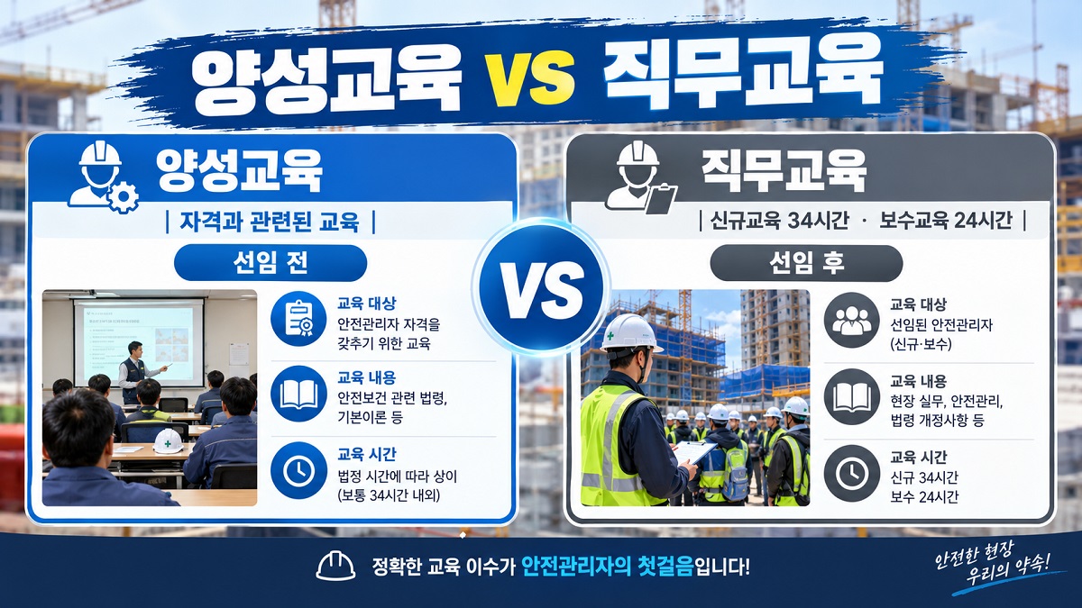 안전관리자 자격과 관련된 양성교육과 선임 후 신규&middot;보수 직무교육의 차이를 비교한 도표