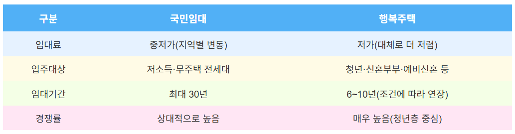 예비 신혼부부도 국민임대 OK? 행복주택 2가지 동시청약 방법