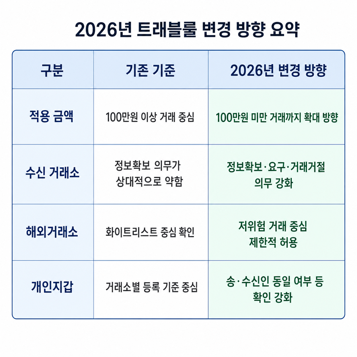 100만원 기준과 2026년 트래블룰 변경 방향 비교 요약 이미지