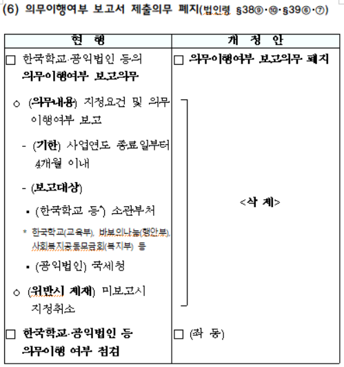 의무이행여부 보고서 제출의무 폐지