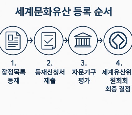 세계문화유산 등록 순서