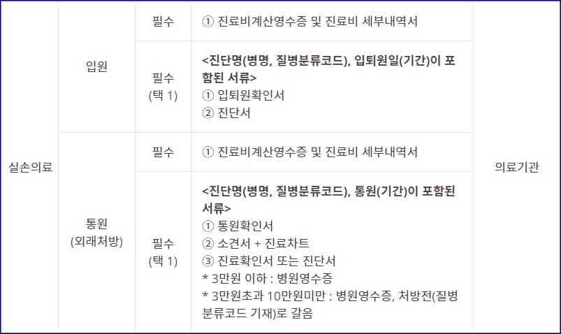 실손서류