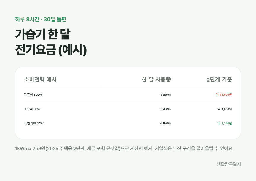 가습기 방식별 한 달 전기요금 예시