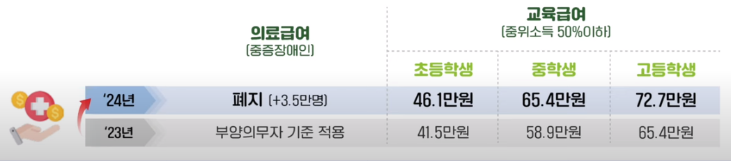 저소득층