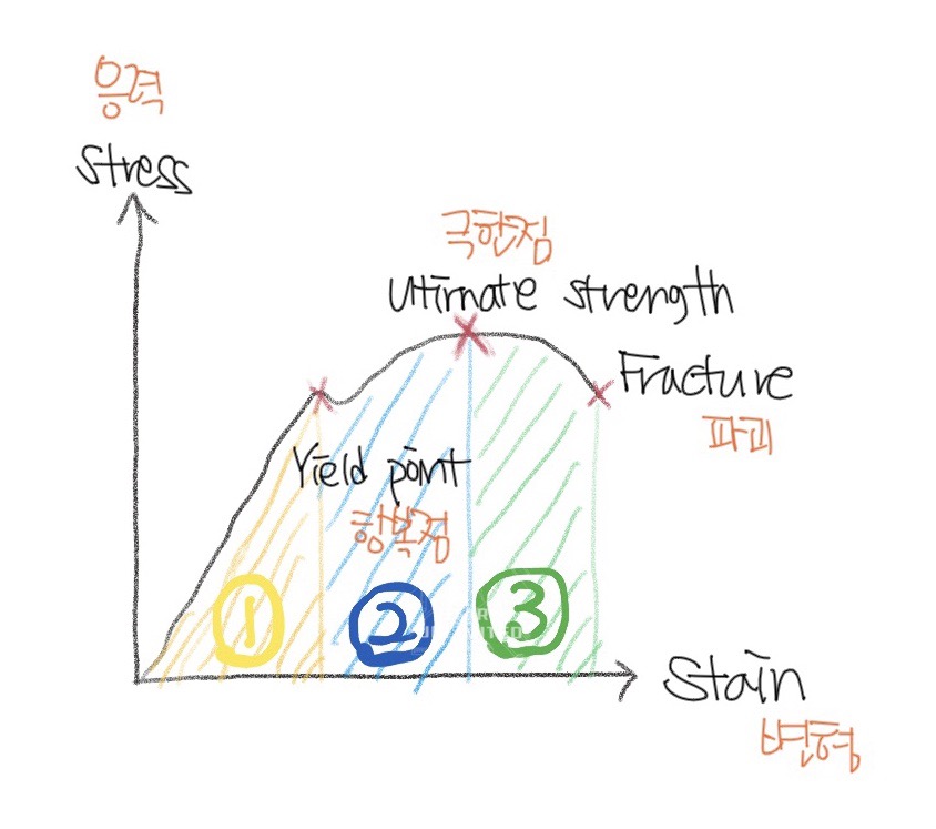 S-S curve (응력 변형율 그래프)