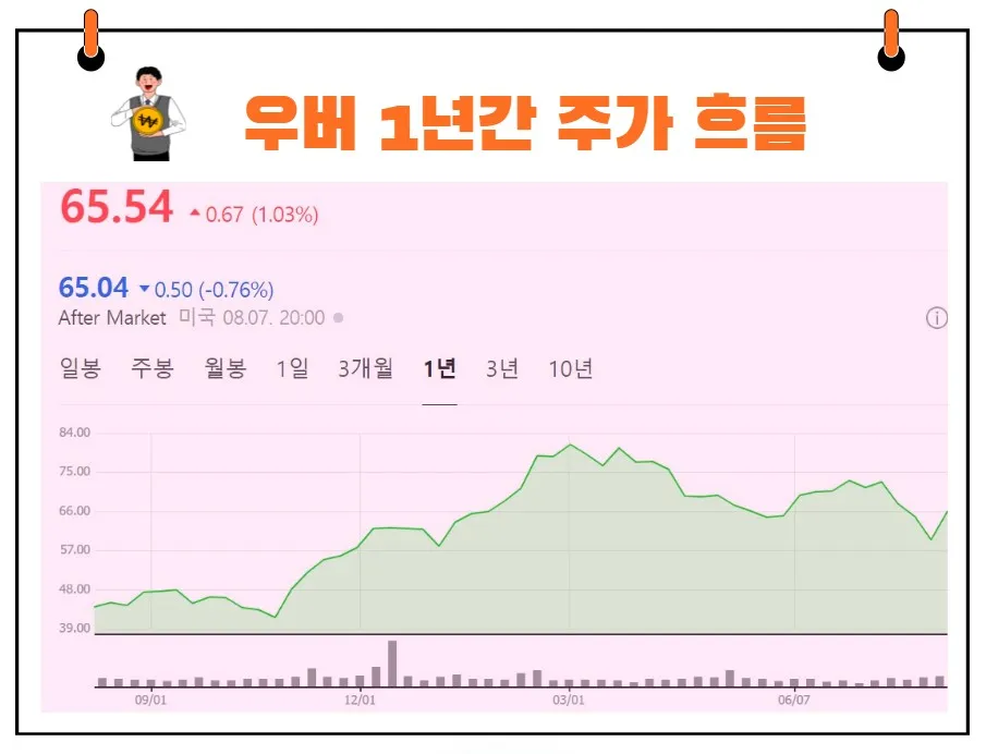 우버 주가