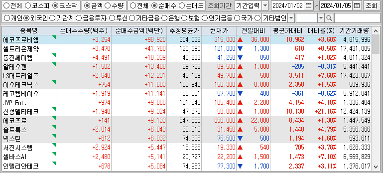 주간 코스닥 외국인 순매수 1위: 에코프로비엠