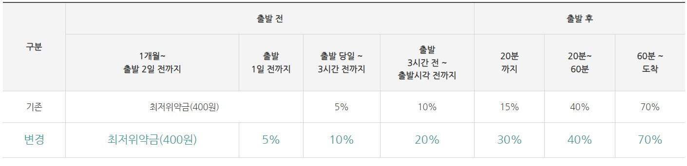 설날 SRT 기차표 예매 일정