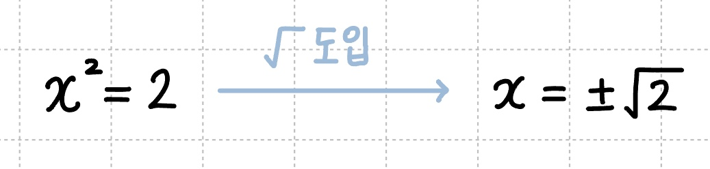 루트의 도입으로 x^2 = 2 의 근 표현