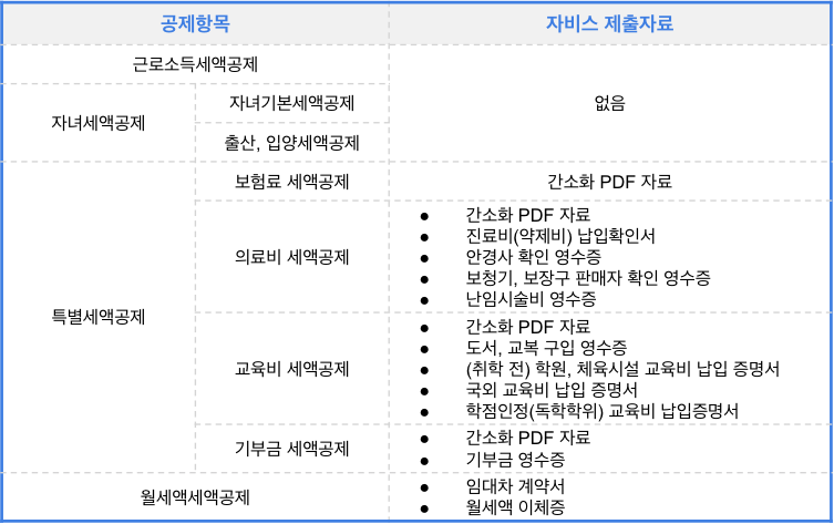 2025년 연말정산 미리보기, 예상환급금 조회, 기부금 세액공제 활용법, 부모님 부양가족 등록