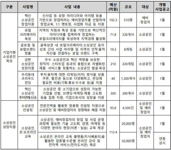 소상공인지원사업잘받는법 