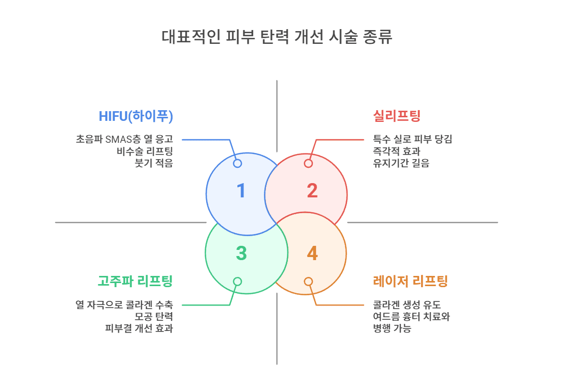 대표적인 피부 탄력 개선 시술 종류