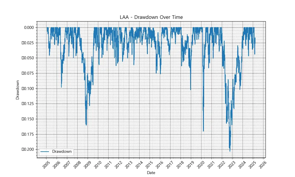 Drawdown chart showing peak-to-trough losses of LAA strategy from 2005 to 2025