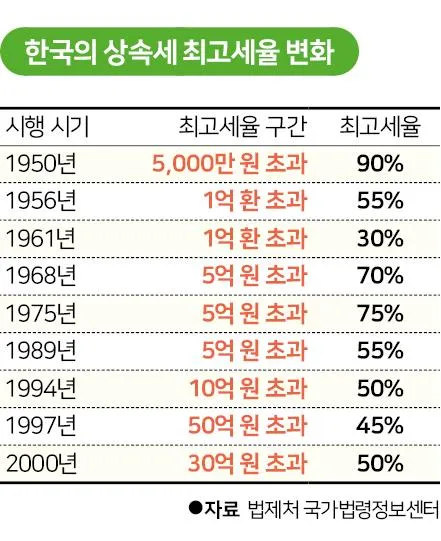 상속세 개편