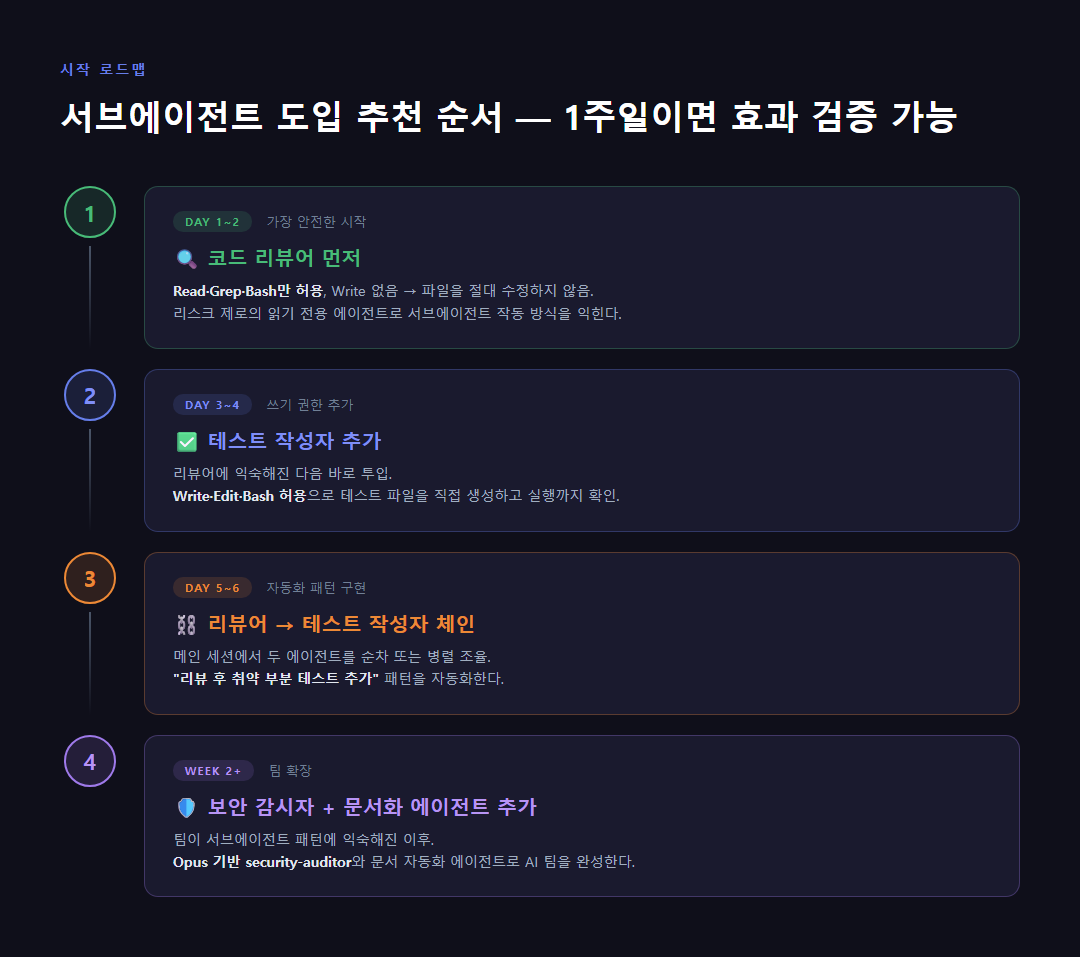 서브에이전트 도입 추천 순서 로드맵 &mdash; 1주일이면 효과 검증 가능