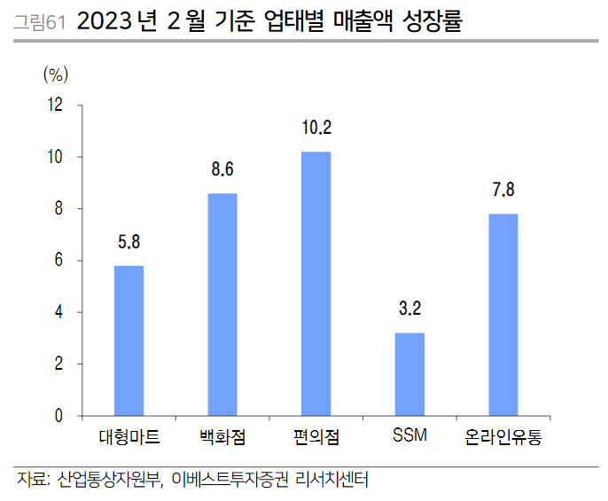 23년 2월 기준 업태별 매출액 성장률