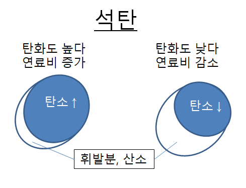석탄의 탄화도 비교