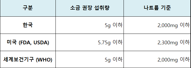 일일 소금 섭취량