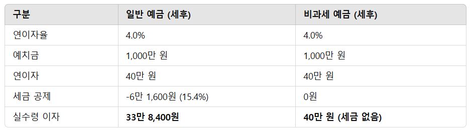 표1(예금, 비과세 예금 비교)