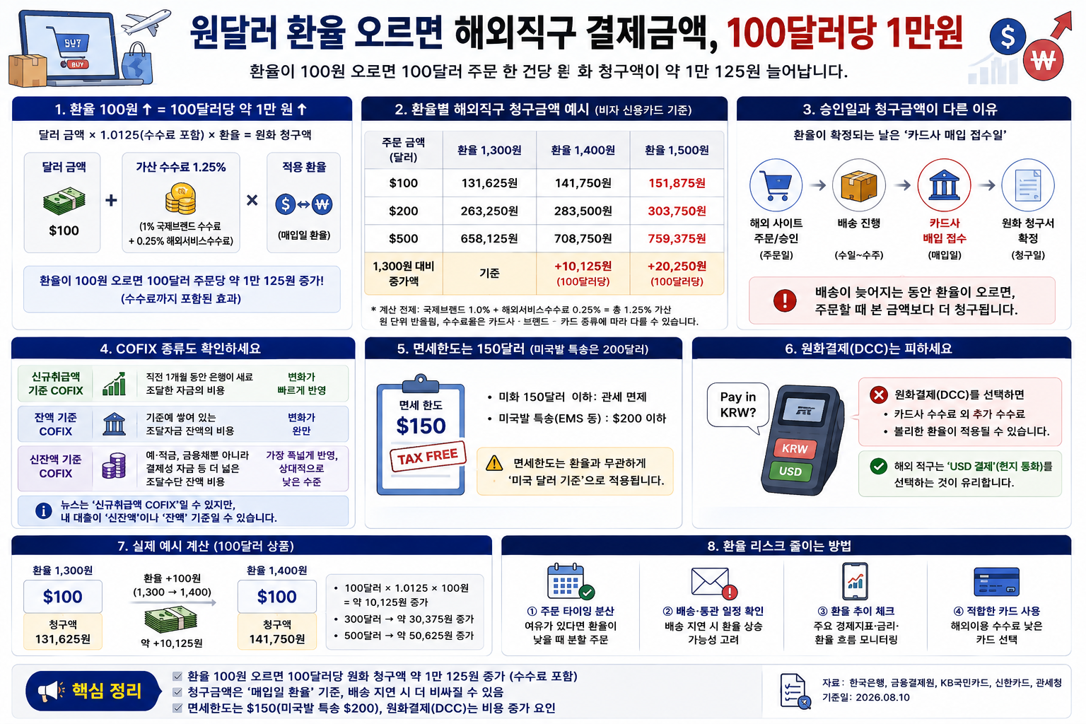 원달러 환율 오르면 해외직구 결제금액, 100달러당 1만원