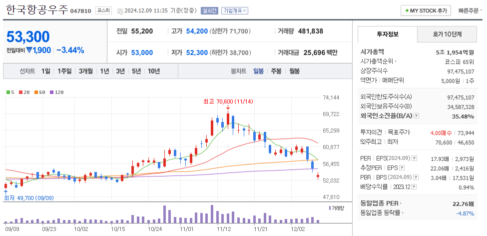 우주항공 관련주 한국항공우주 주가 차트