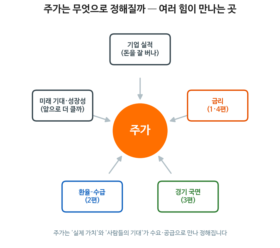 코스피는 사상 최고라는데, 왜 내 주식만 파랄까&mdash; 직장인을 위한 경제공부 시리즈 ⑤ 주식이란 무엇인가